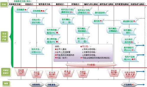 軟件實(shí)現(xiàn)過程中的可交付產(chǎn)品及其評審、審計(jì)與基線管理示意圖解析